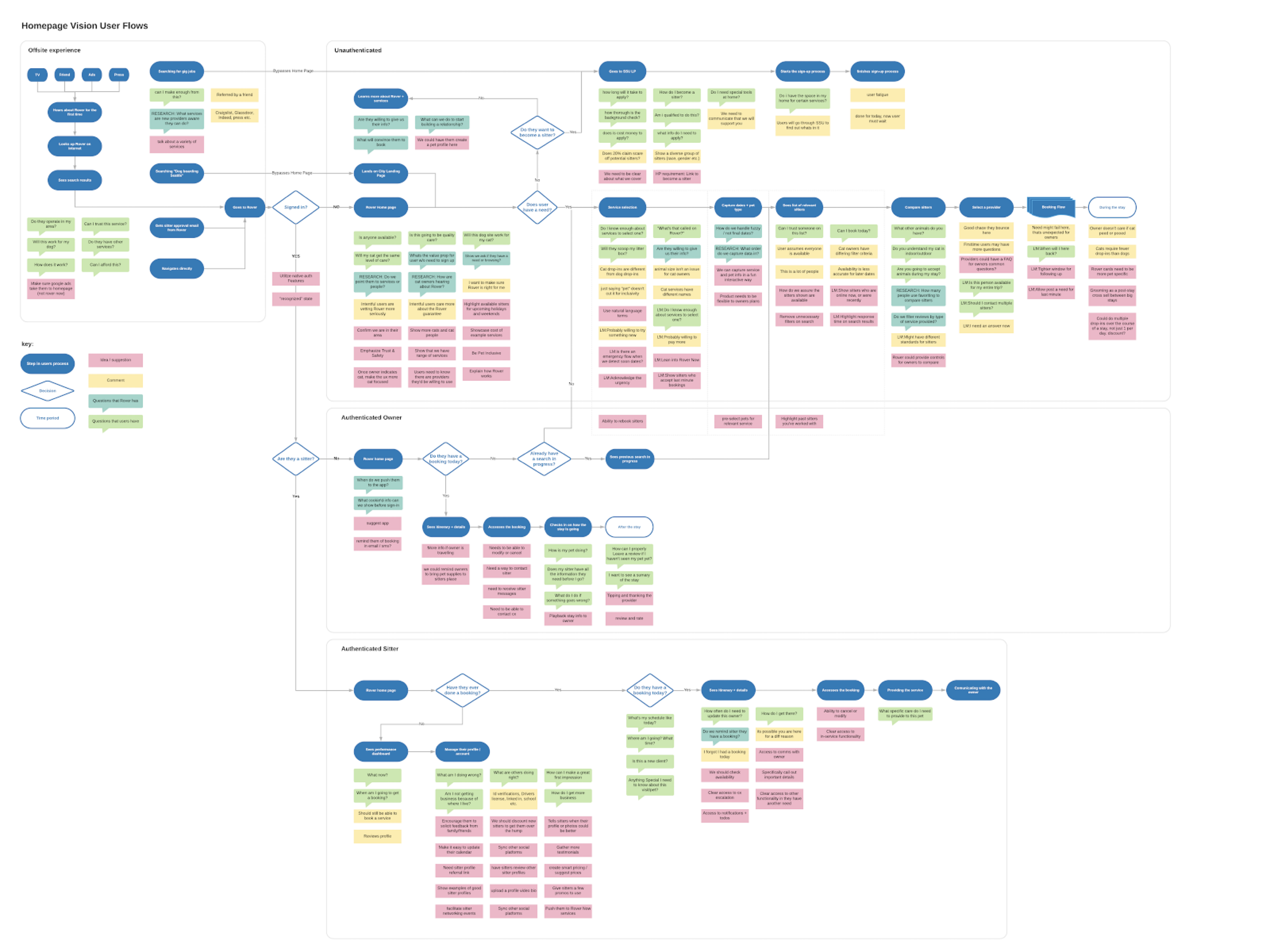 Userflow illustrating where each user type's experience needed to diverge or align.
